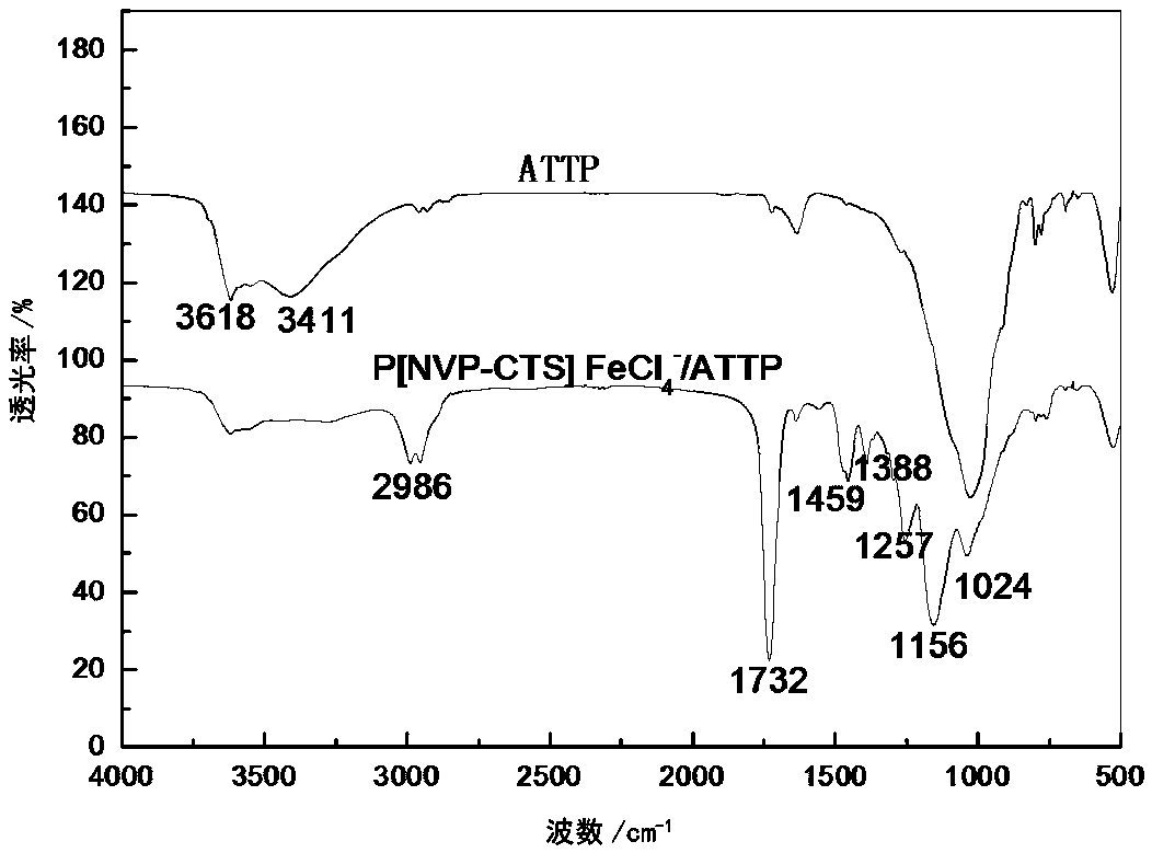 Preparation method and application of polymerized metal-based vinylpyrrolidone ionic liquid grafted attapulgite composite flocculant