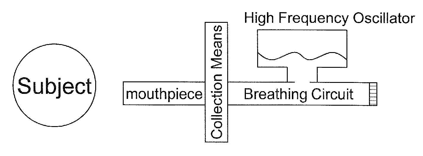 High frequency airway oscillation for exhaled air diagnostics