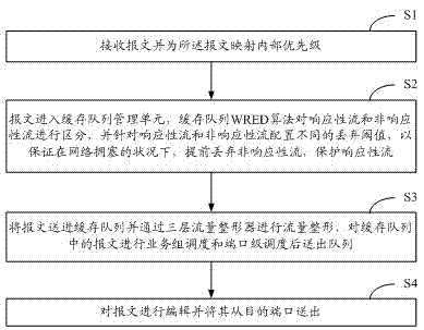 Method supporting hierarchical queue scheduling and flow shaping and apparatus thereof