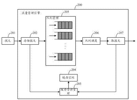 Method supporting hierarchical queue scheduling and flow shaping and apparatus thereof