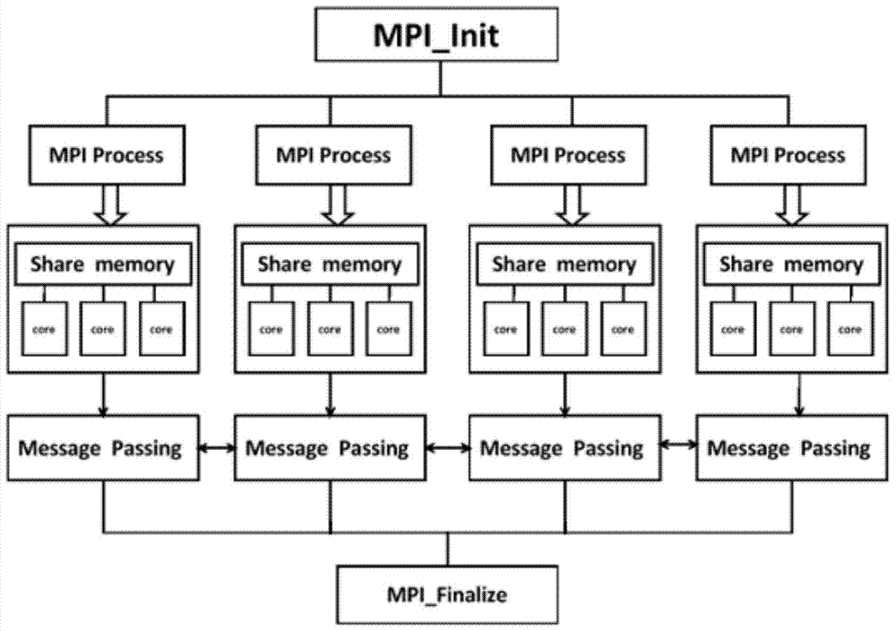 A method for improving computing speed by using mpi and openmp mixed parallel for smp cluster system