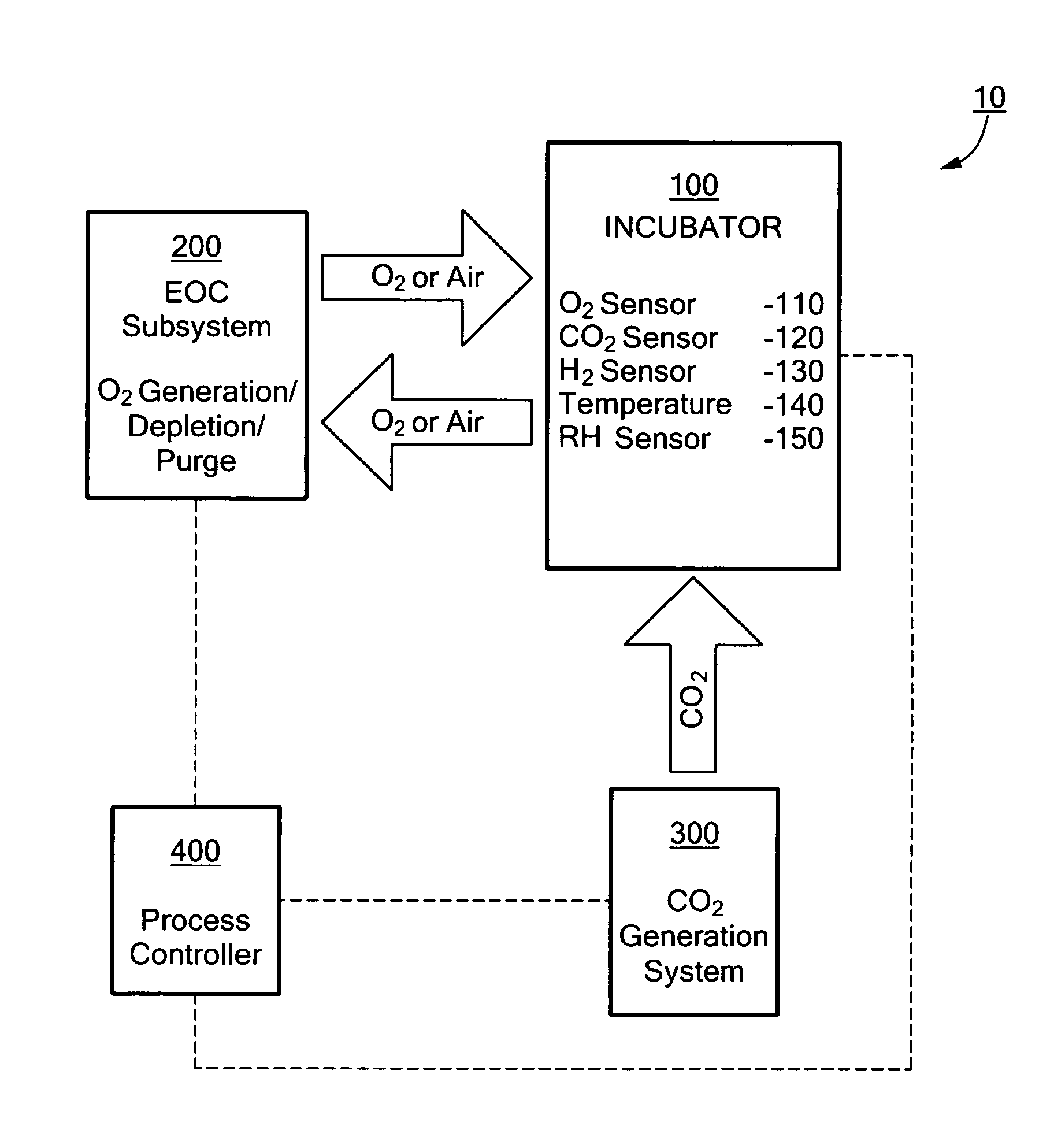 System for modifying the atmosphere within an enclosed space and incubator system including the same