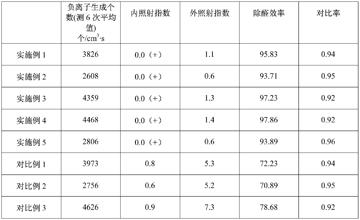 Anion generating agent, white top-coating and preparation methods