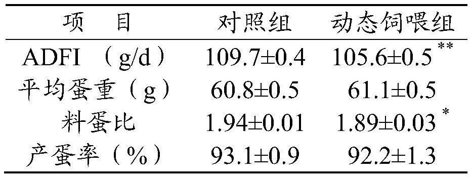 Method for Improving Laying Performance of Laying Hens