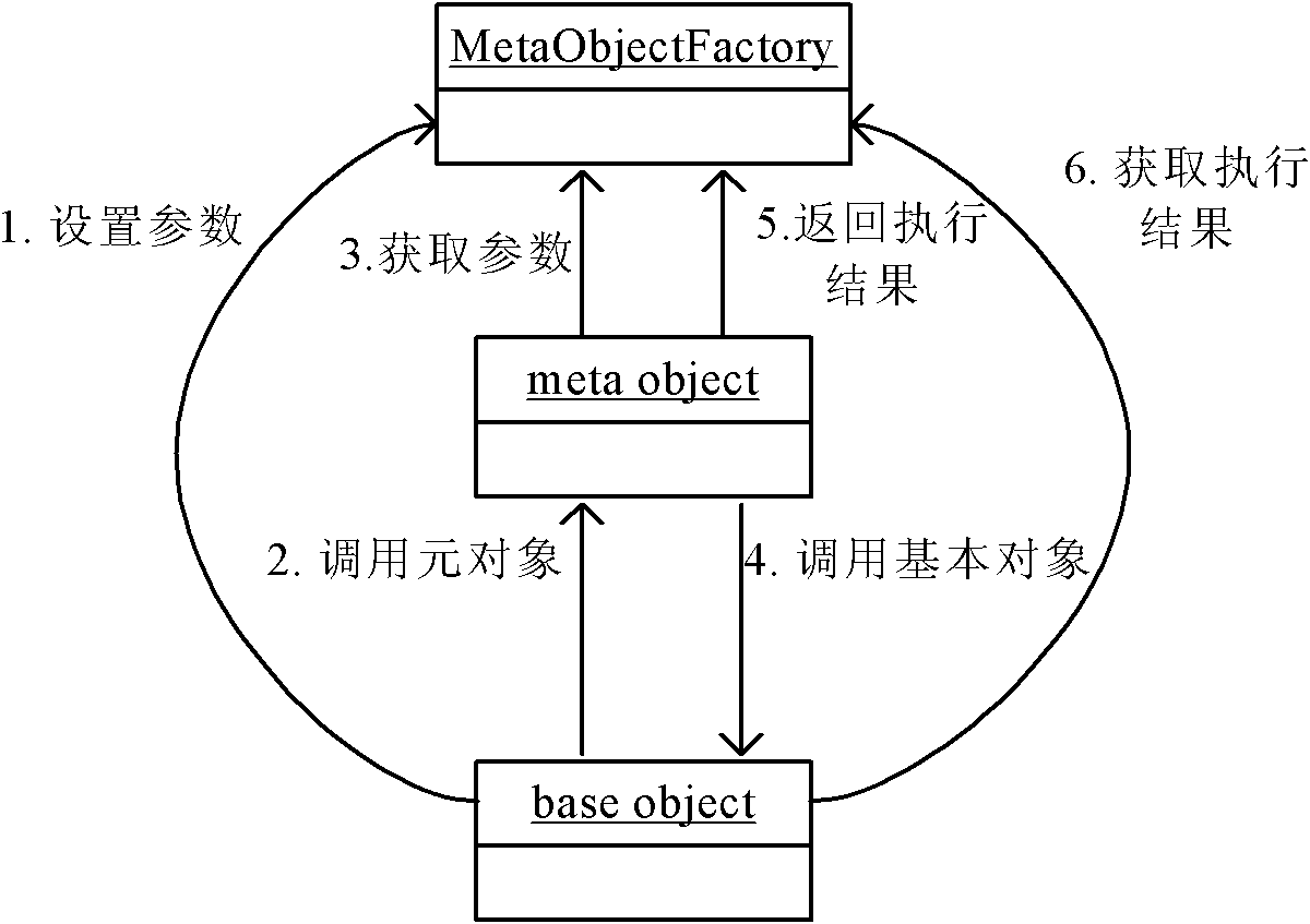 Treatment method of structural conflict in AOP application program based on metadata and reflection mechanism