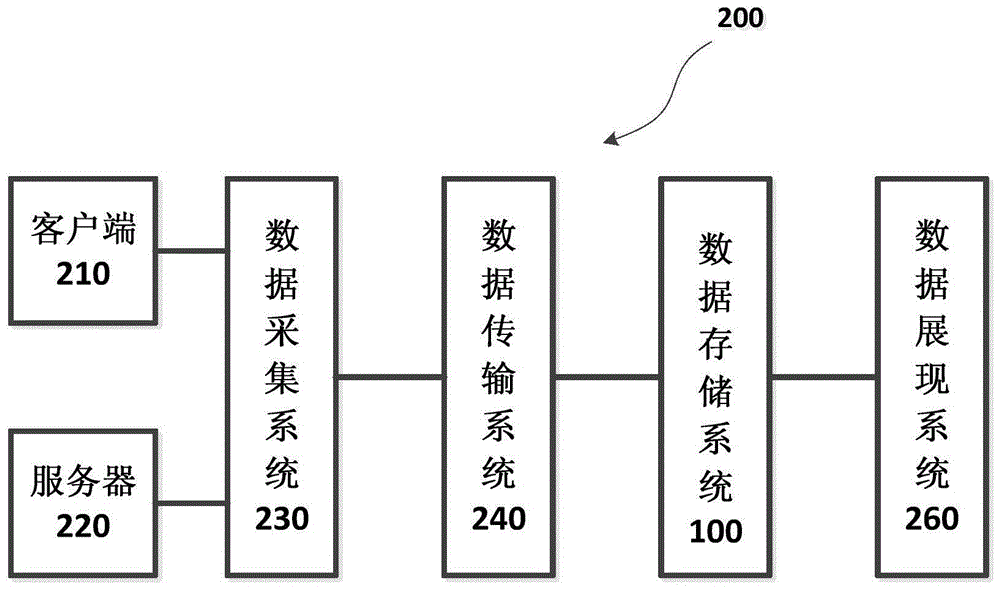 Data storage system and method and data analysis system and method