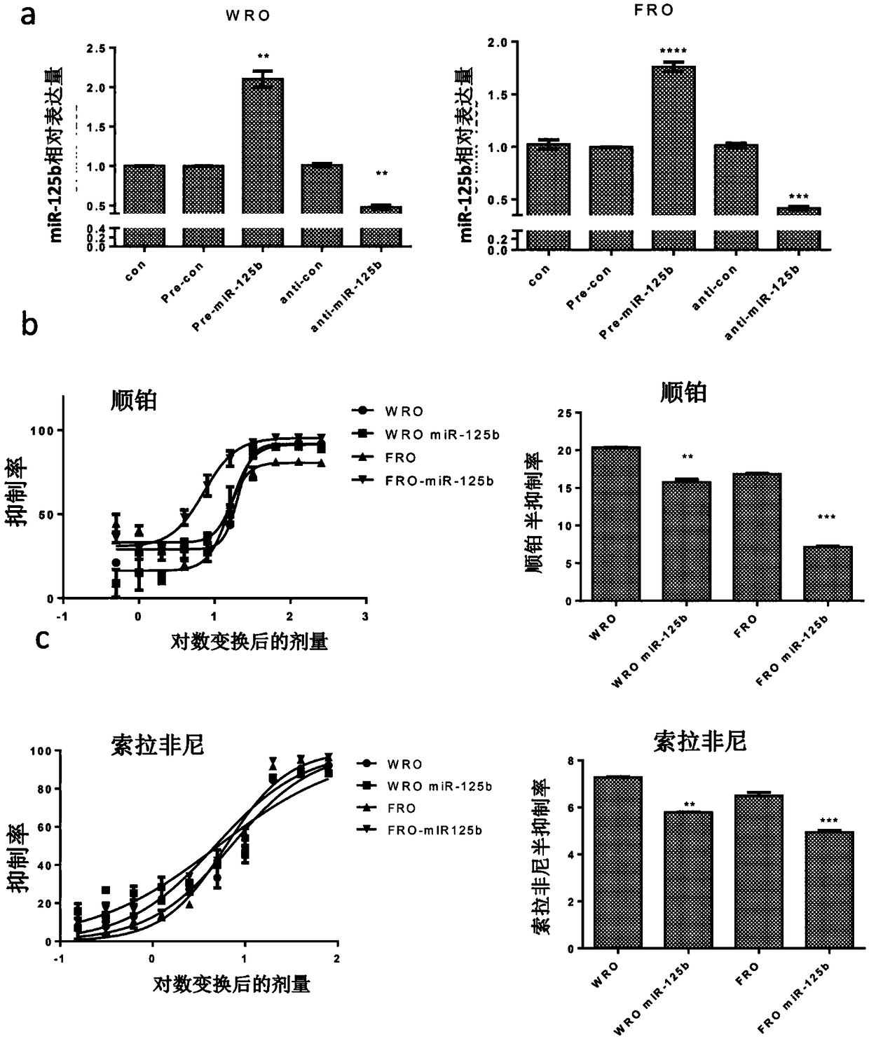 Application of miR-125b and chemotherapeutic agent in preparation of drug for treating thyroid cancer