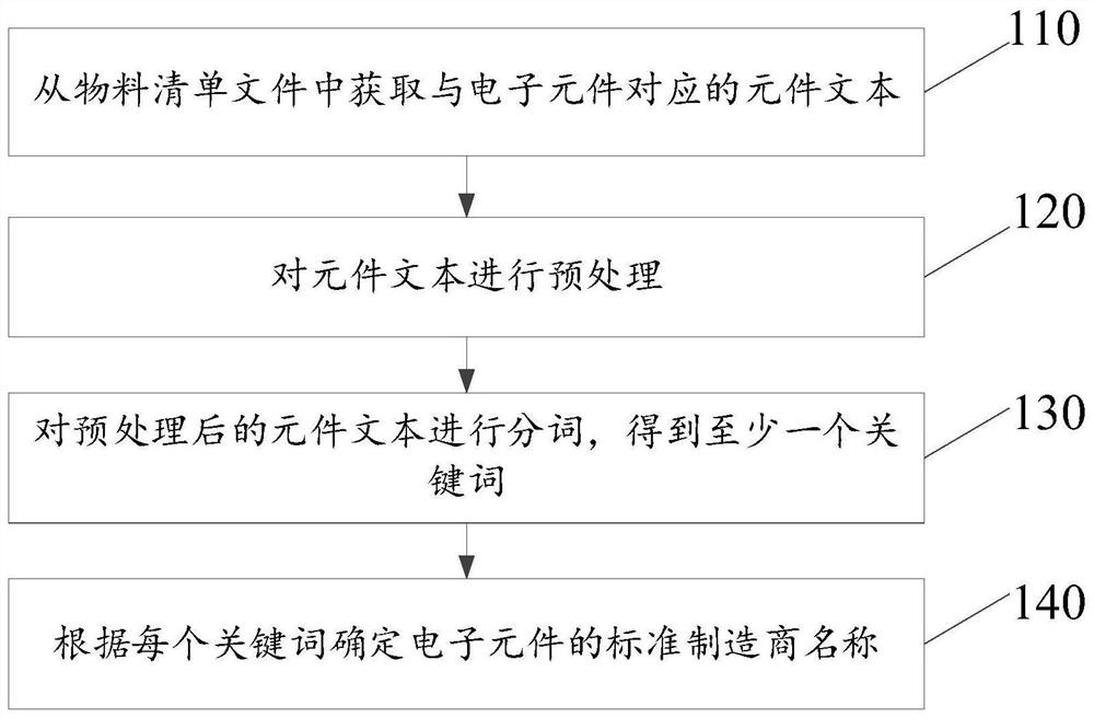 Manufacturer name identification method and device, electronic equipment and readable medium