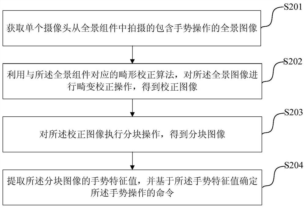 Gesture recognition method, device and electronic device
