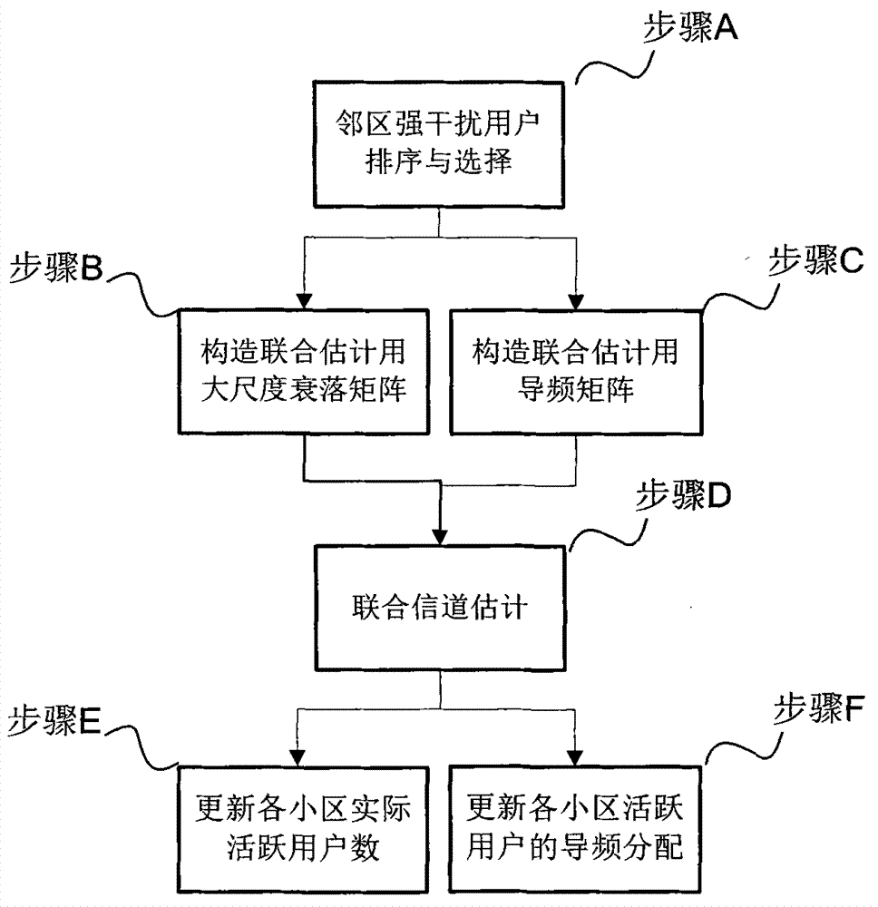Joint channel estimation method and device of large-scale MIMO system