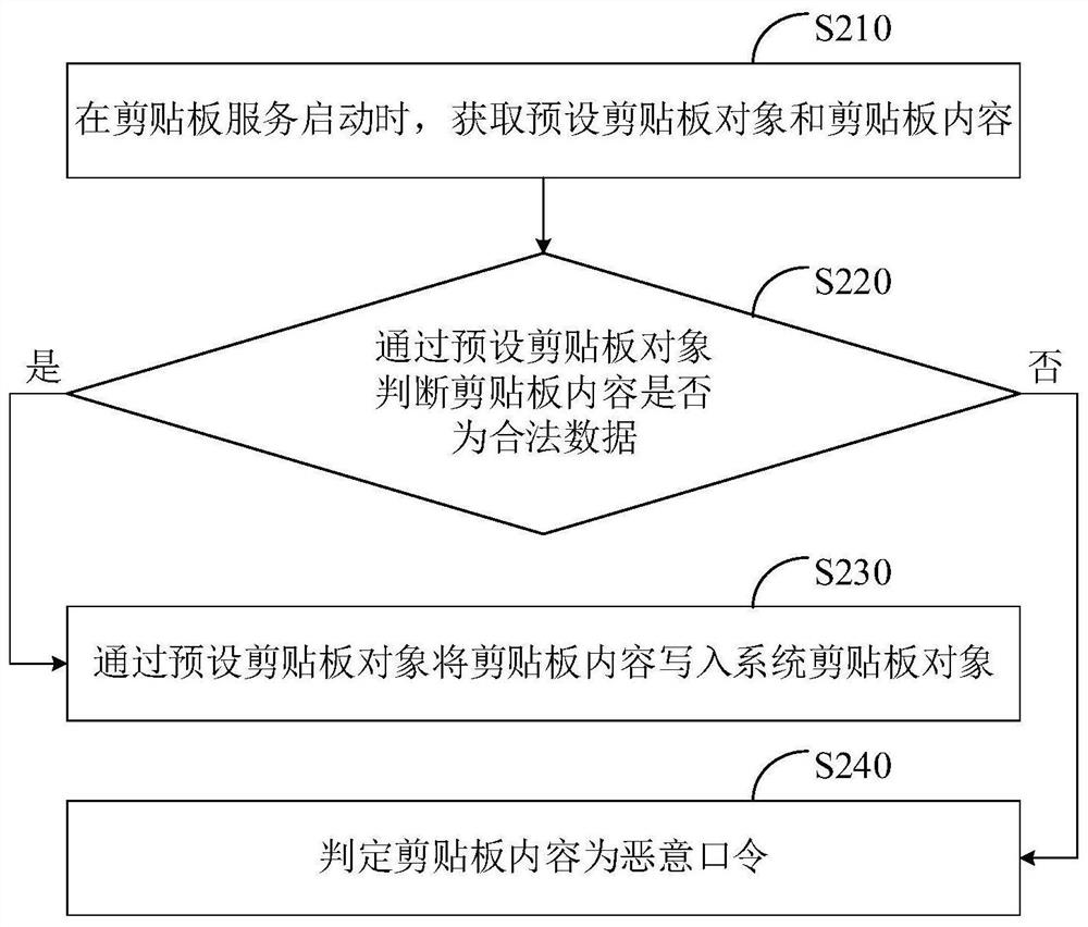 Data processing method and device, electronic equipment and storage medium