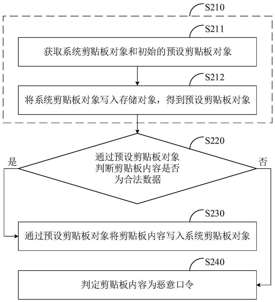 Data processing method and device, electronic equipment and storage medium