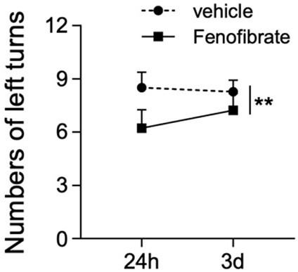 Application of fenofibrate as PPM1D agonist