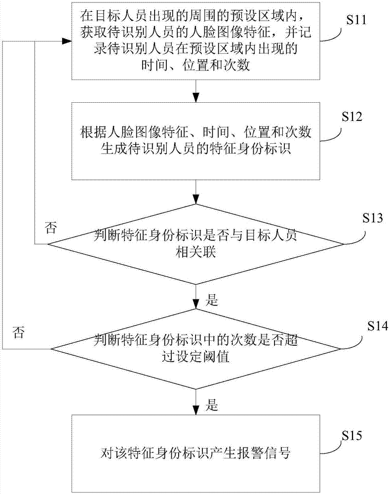 Recognition method and device for associated persons