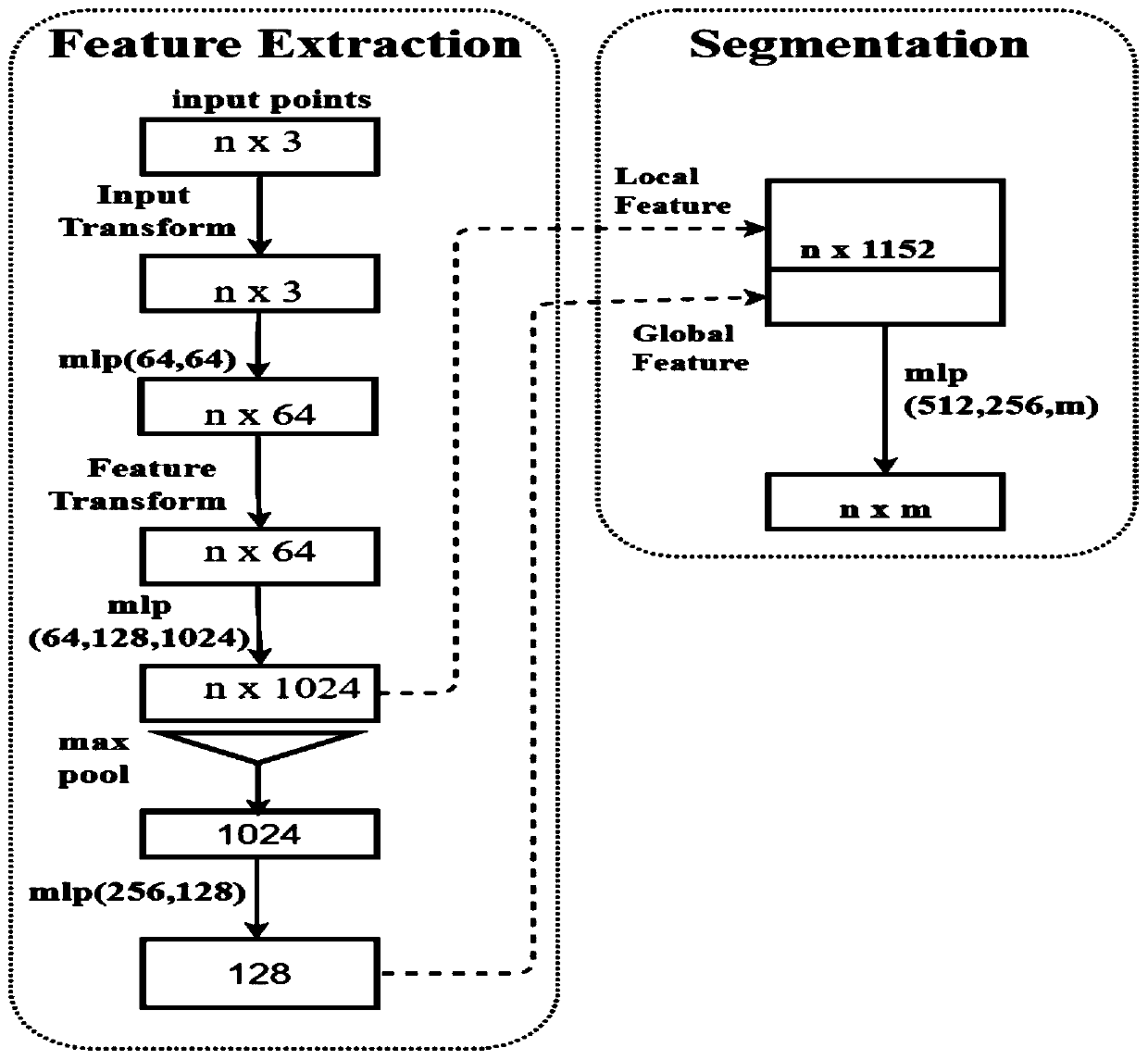 3D point cloud semantic segmentation migration method based on meta-learning