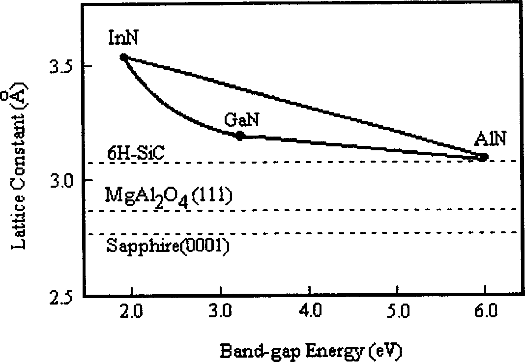 Blue light emitting device of III group nitrogen semi-conductor