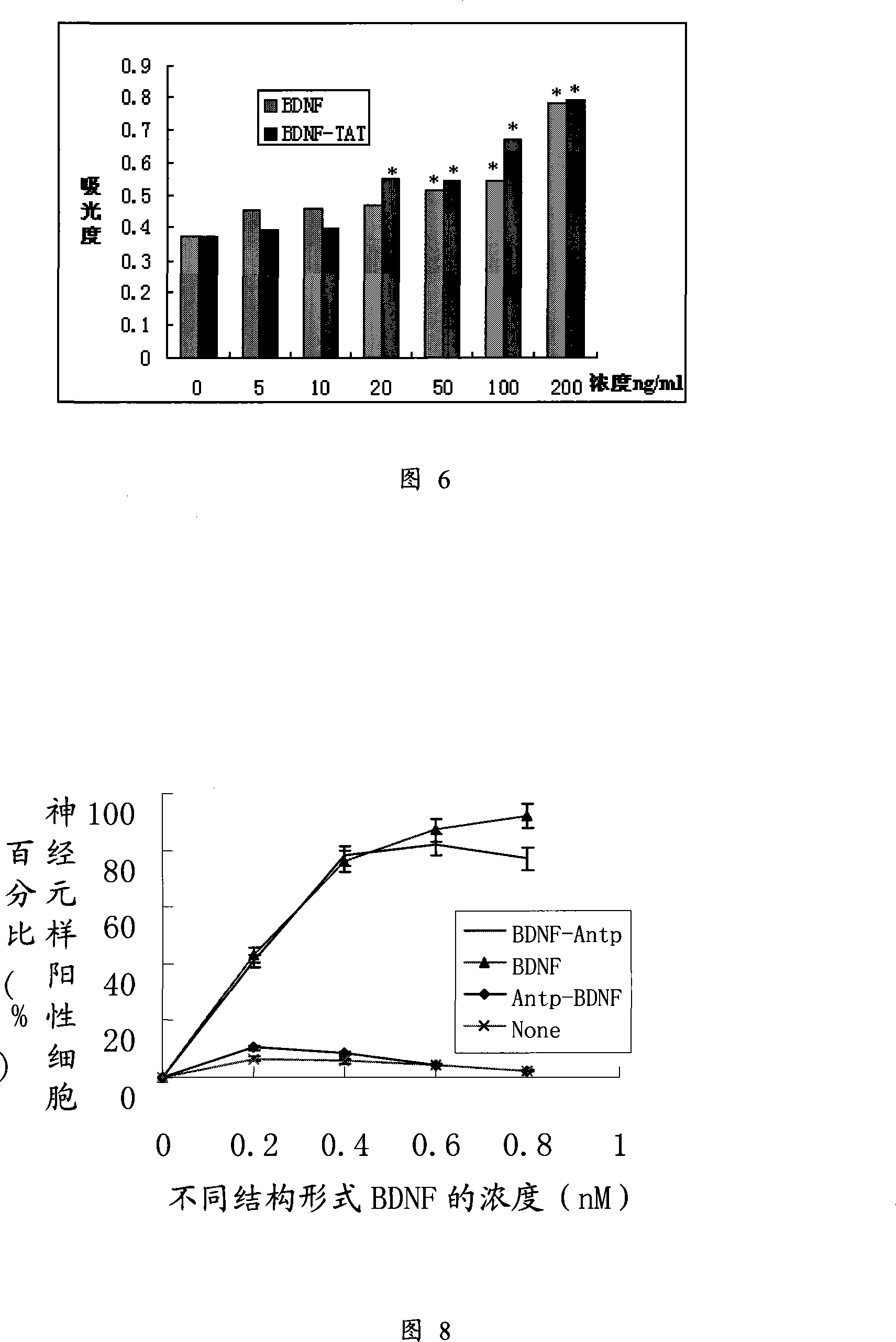 Fusion protein penetrating blood-brain barrier with nerve nourishment gene and encoding gene and uses thereof
