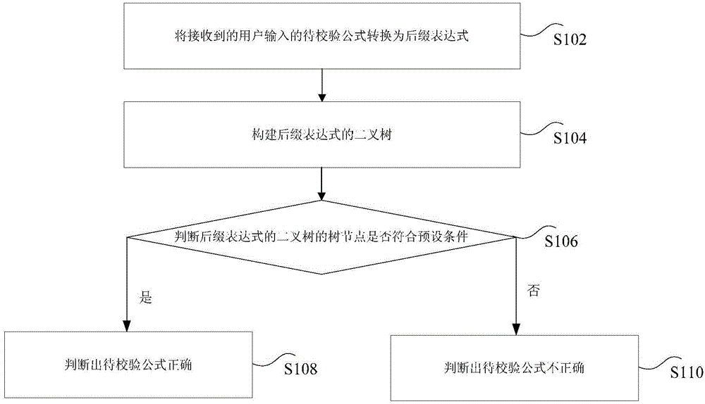 Data processing method and device for formulas