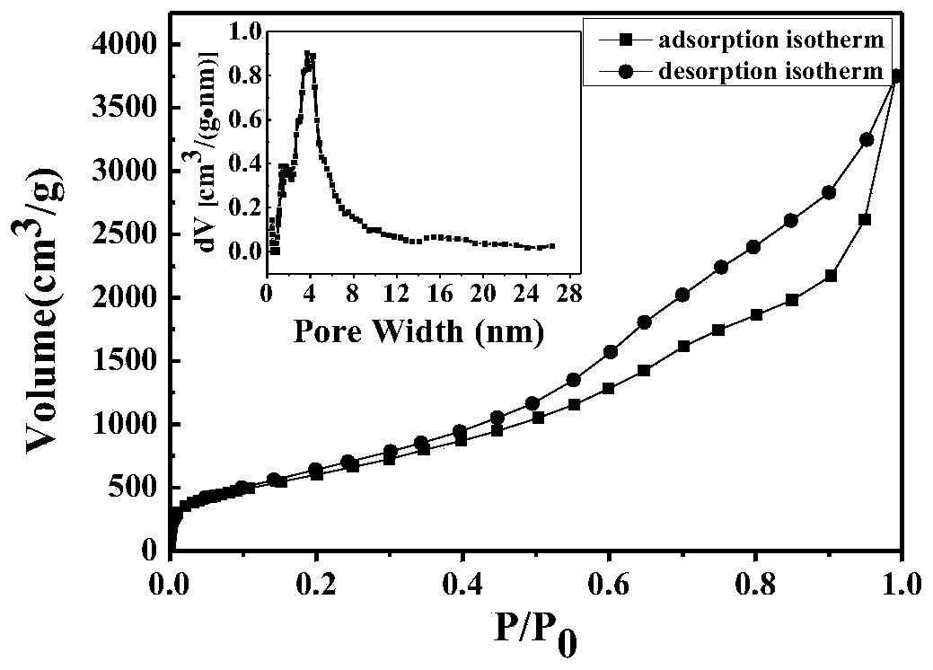 Method for preparing mesoporous carbon powder with high specific surface area