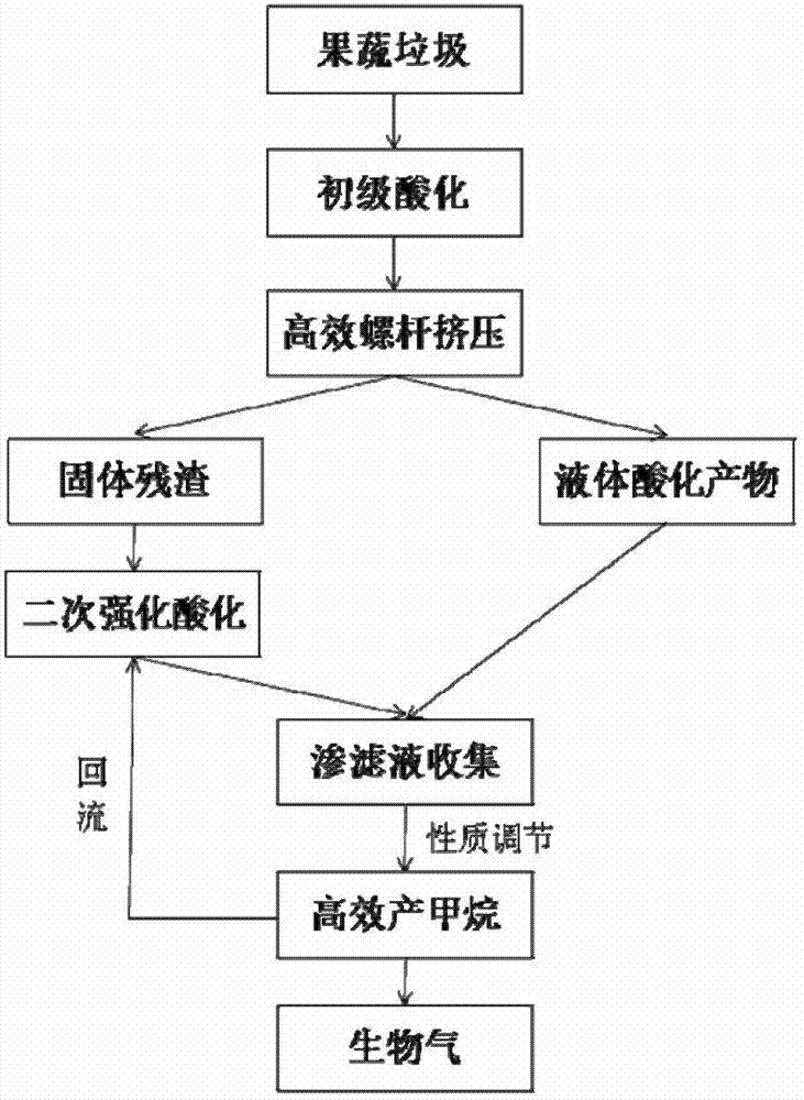 Method for producing biogas through anaerobic digestion of fruit and vegetable waste