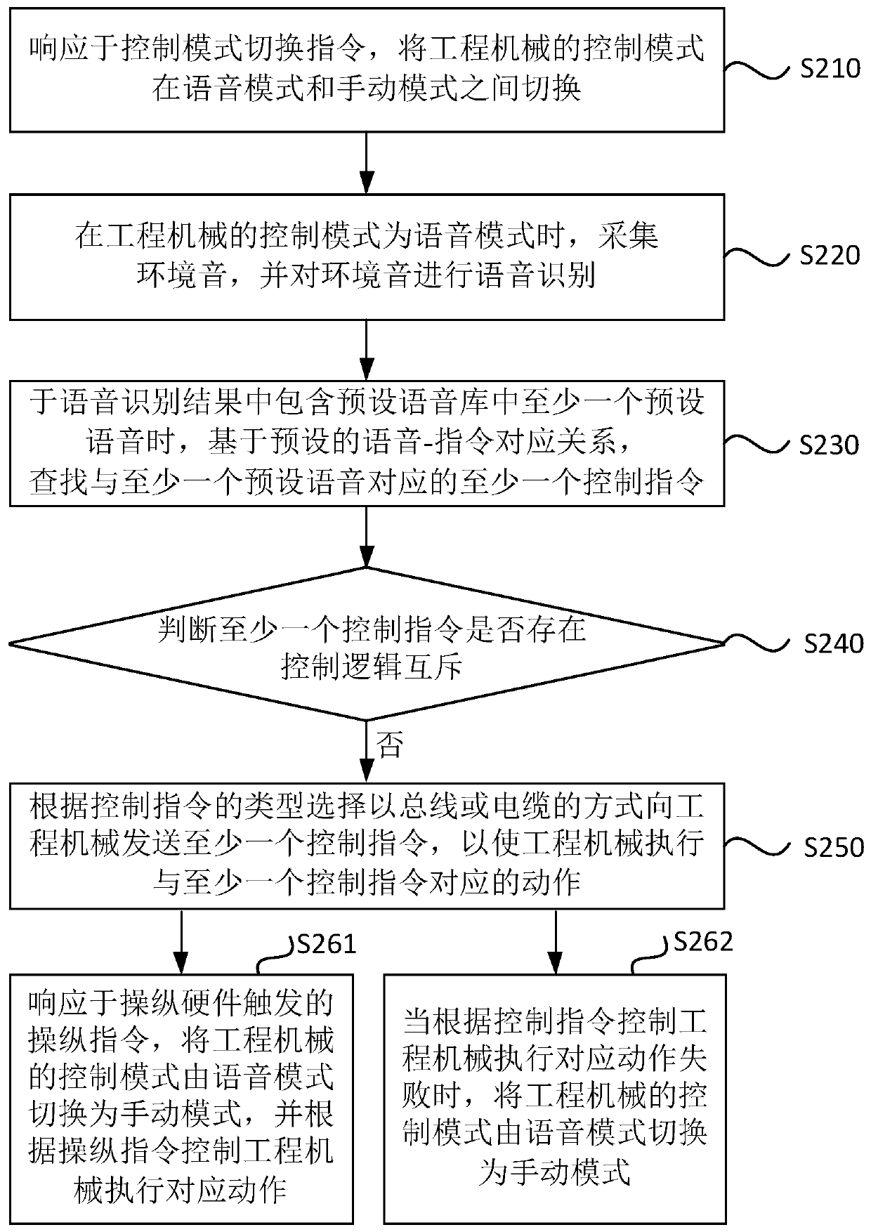 Control method and device for engineering machinery, electronic equipment and storage medium