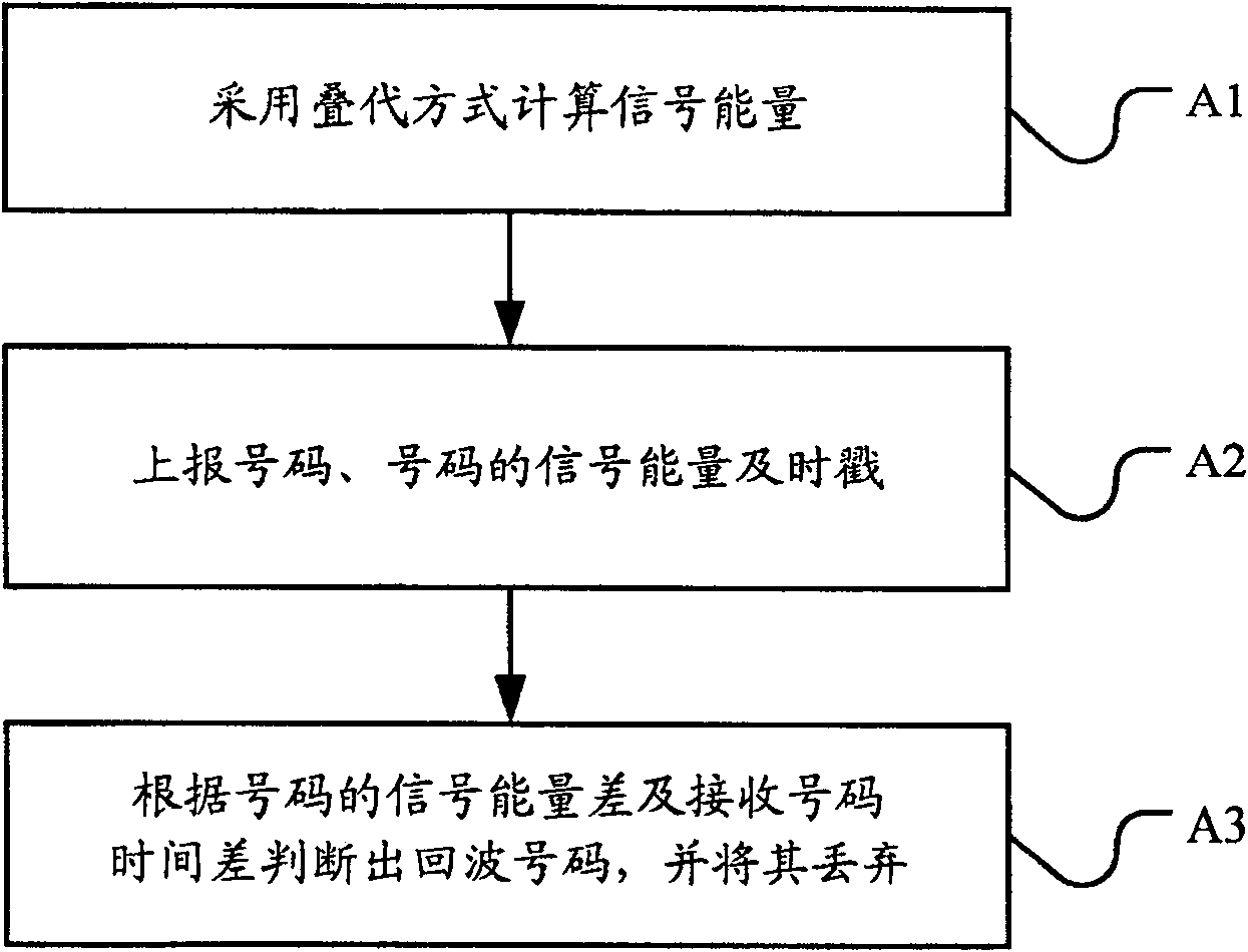A method to eliminate echo number-receiving and conference system