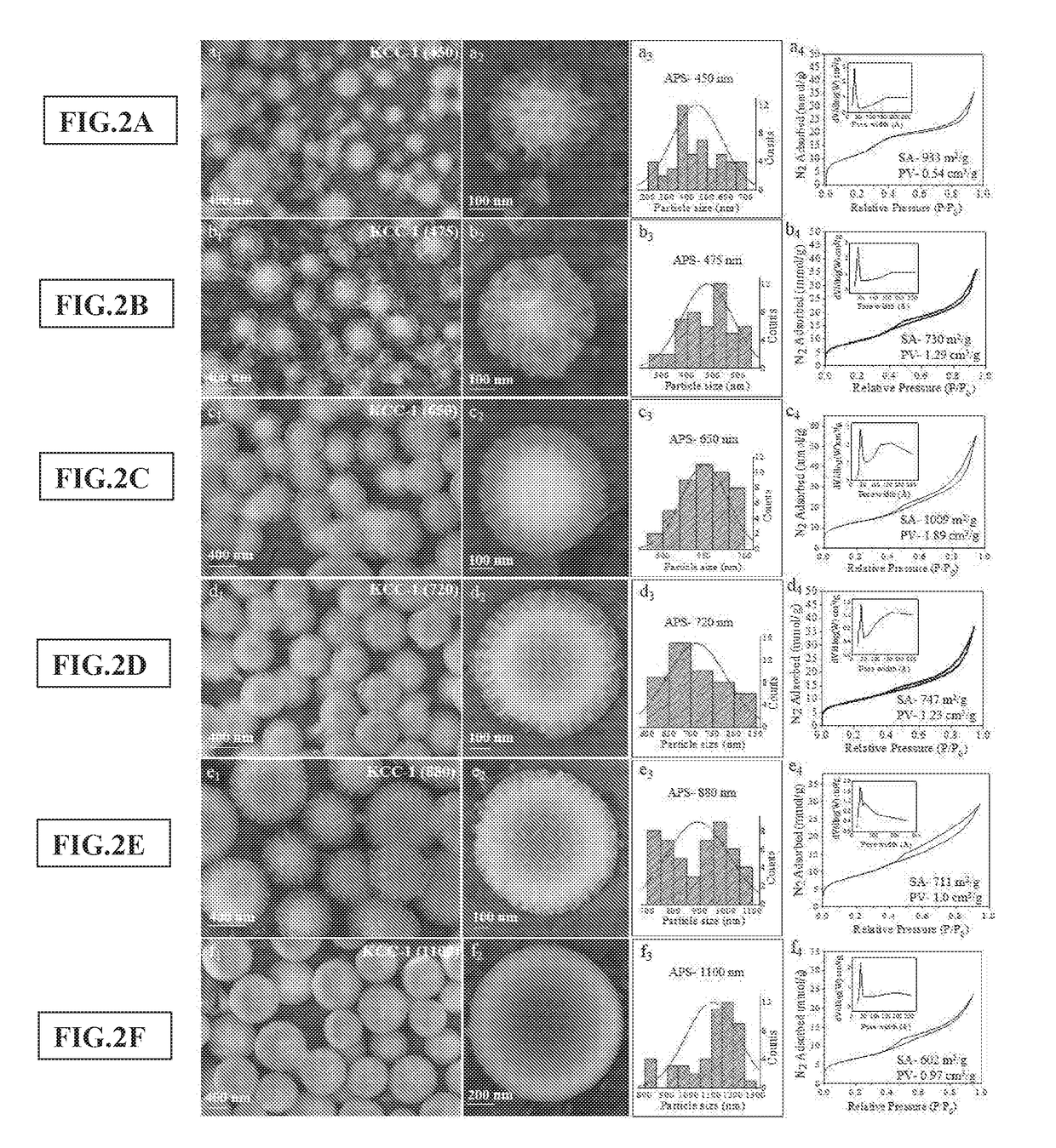 Synthesis of fibrous nano-silica spheres with controlled particle size, fibre density, and various textural properties