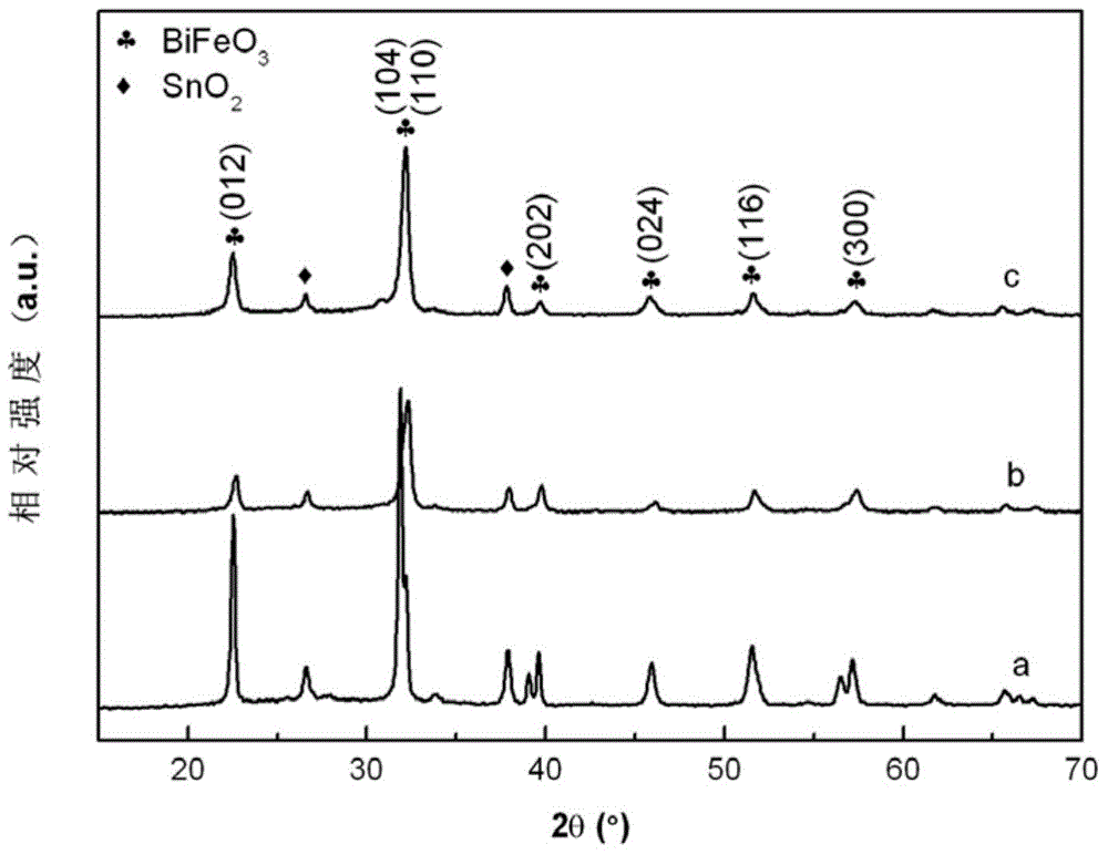 A bi1-xdyxfeo3 film with high dielectric constant and preparation method thereof