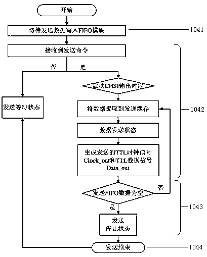 FPGA (field programmable gate array) data processing method and FPGA data processing system based on novel CHSI (crypto host serial interface) optimization