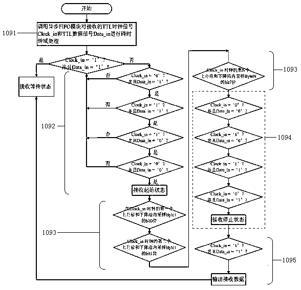 FPGA (field programmable gate array) data processing method and FPGA data processing system based on novel CHSI (crypto host serial interface) optimization