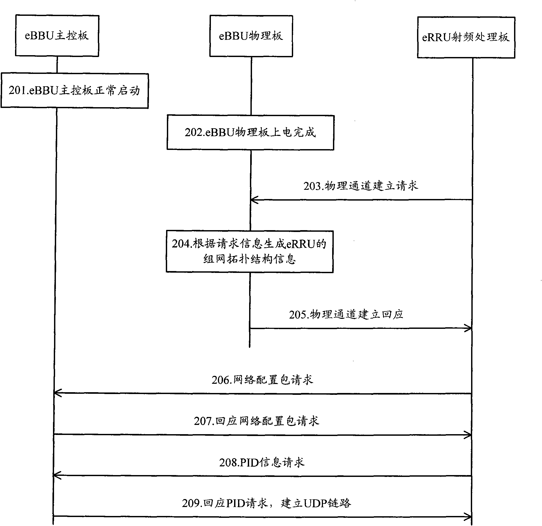 Method for starting self-configuration of evolution Remote Radio Unit