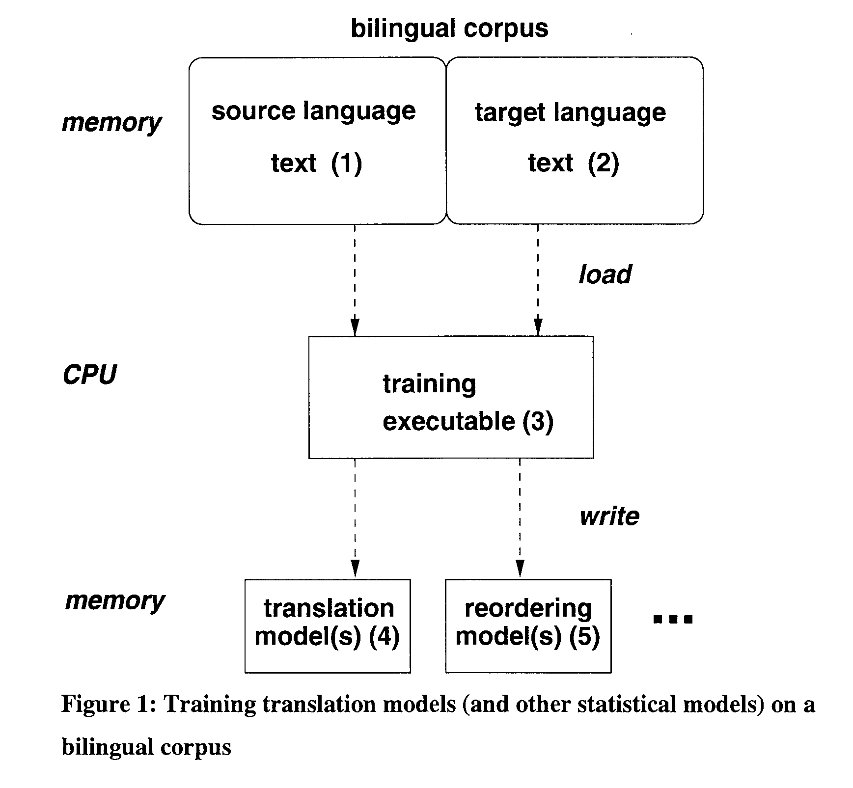 Means and a method for training a statistical machine translation system