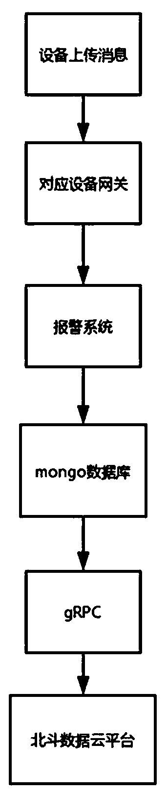 Gateway communication interaction service method for multi-protocol Beidou data acquisition