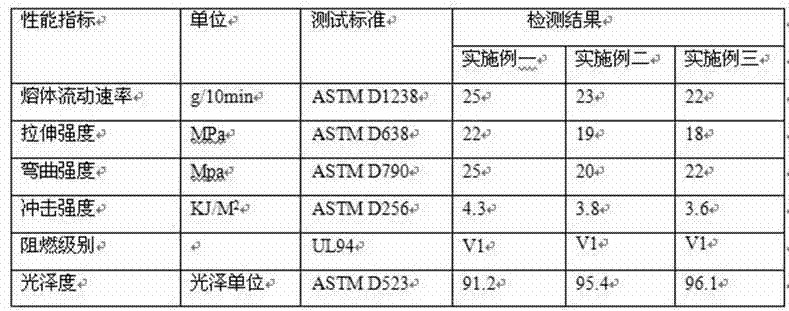 High-liquidity high-glossiness flame retardant toughened polypropylene material and preparation method thereof