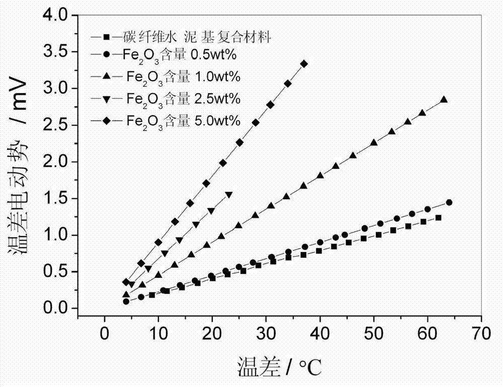 Method for improving Seebeck coefficient of carbon fiber cement-based composite material