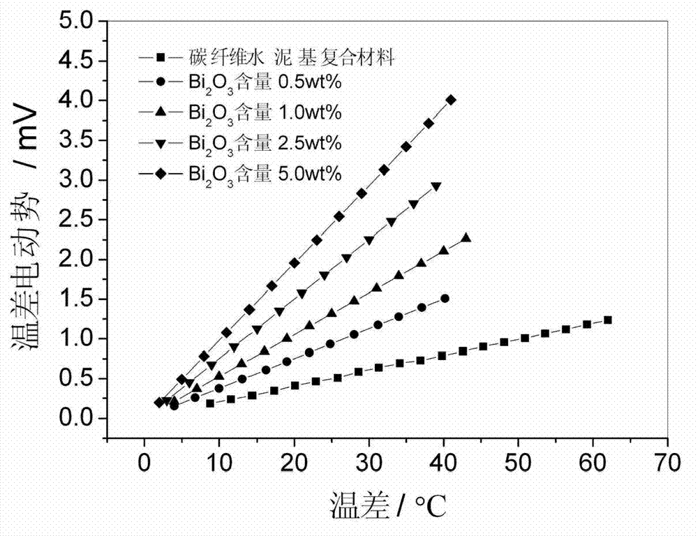 Method for improving Seebeck coefficient of carbon fiber cement-based composite material