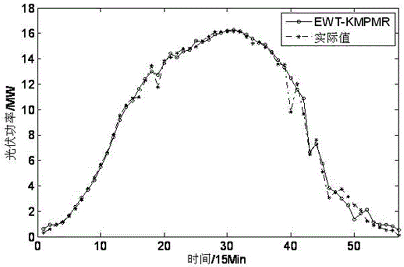 Short-term photovoltaic power prediction method based on EWT-KMPMR (empirical wavelet transform and kernel minimax probability machine classification)