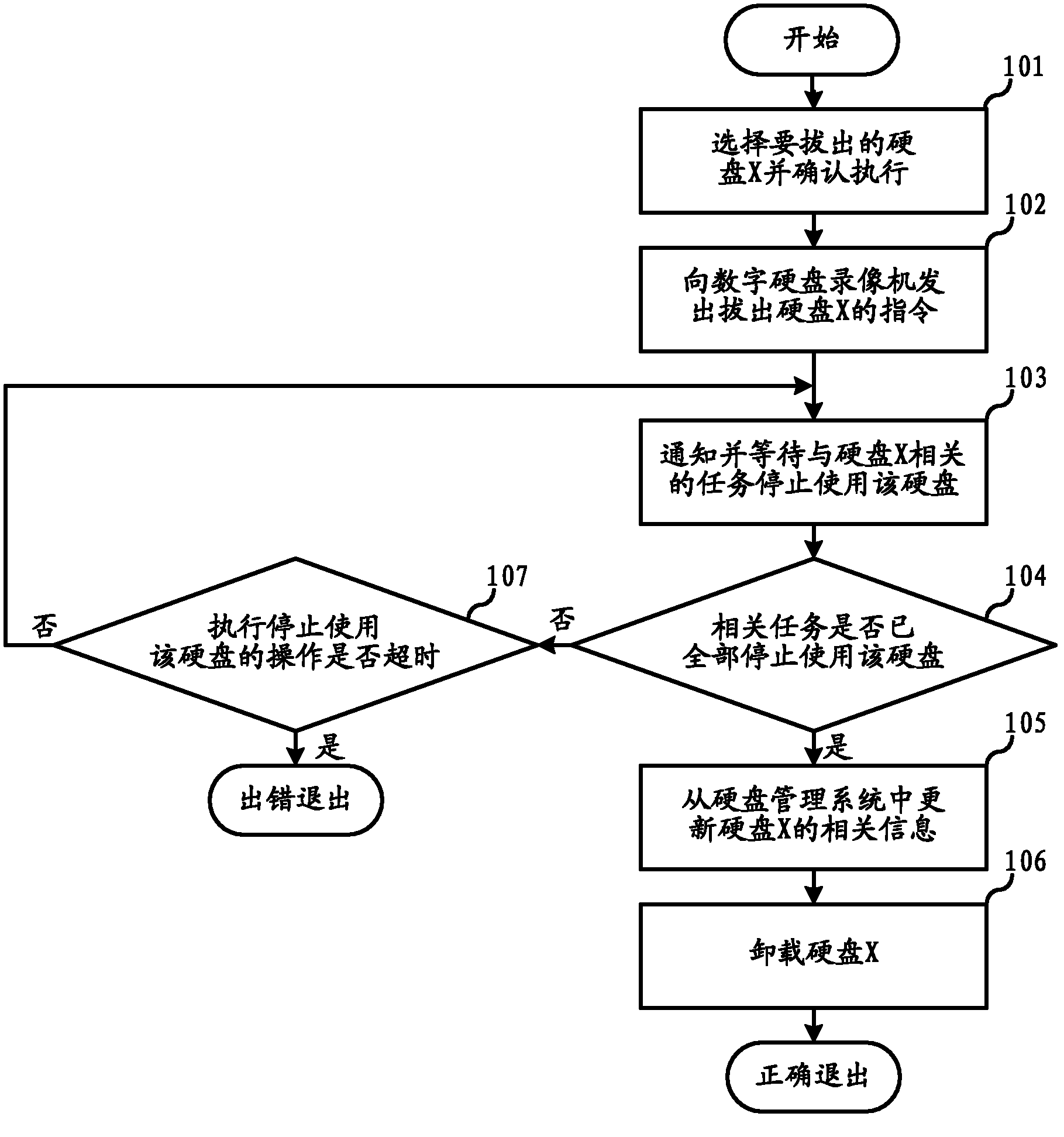 Method and device for carrying out charged uninstallation and installation of hard disk for digital video recorder