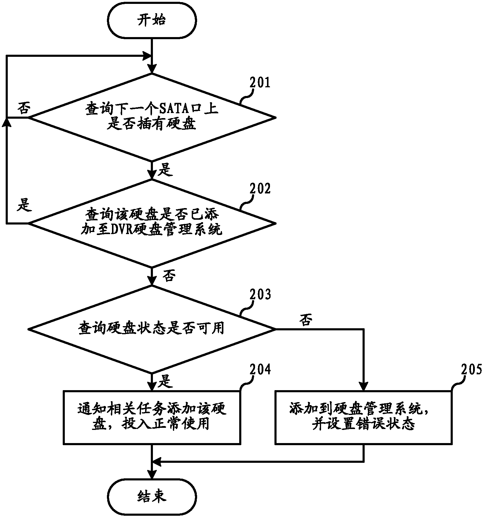 Method and device for carrying out charged uninstallation and installation of hard disk for digital video recorder