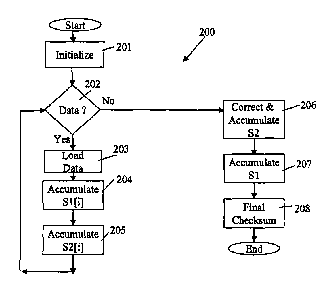 Method for efficient generation of a Fletcher checksum using a single SIMD pipeline