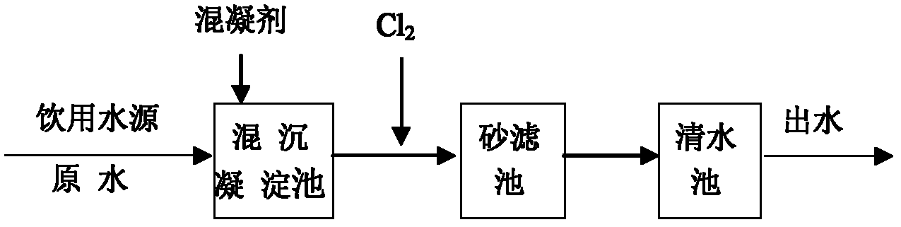 Front, middle and rear ozone and central aerated biological activated carbon water supply treatment method