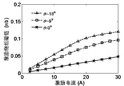 Bearingless switched reluctance generator