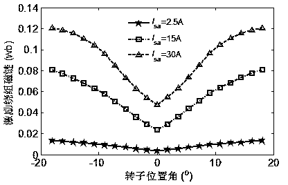 Bearingless switched reluctance generator