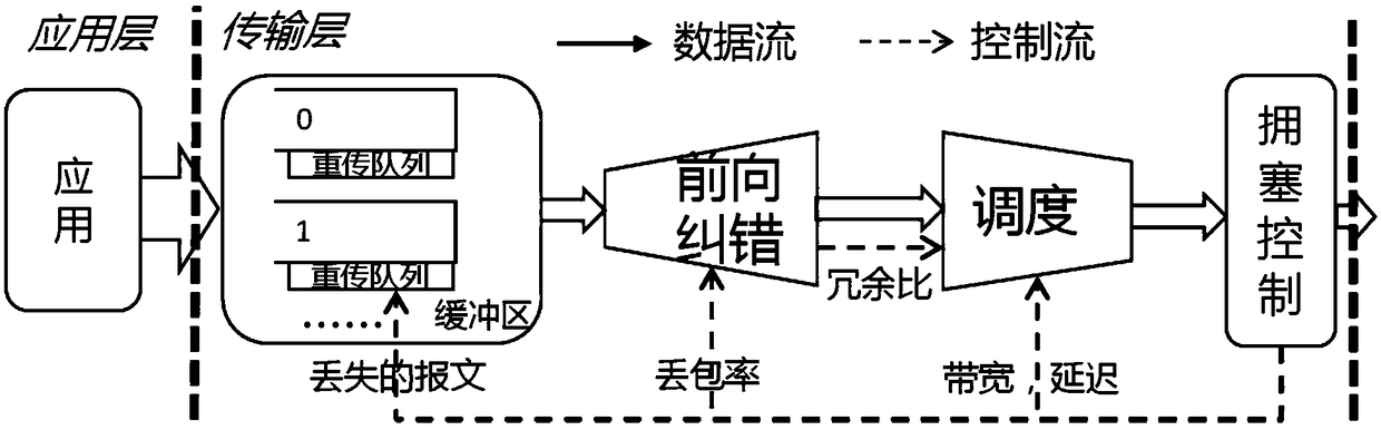 Transmission layer control method oriented to data packet deadline