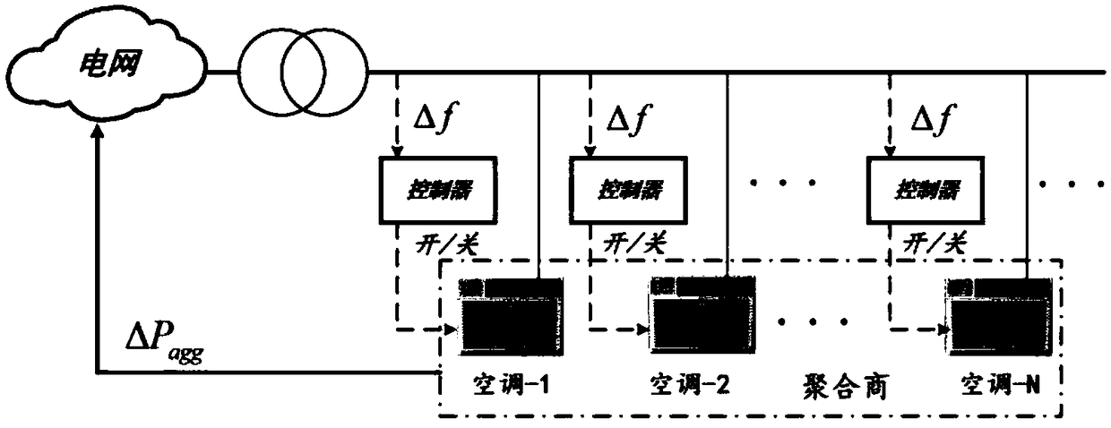 Decentralized control method for heterogeneous air conditioning clusters based on frequency response