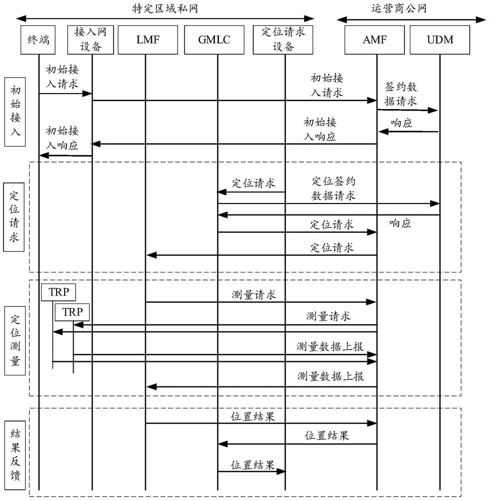 Positioning method, device and system and storage medium