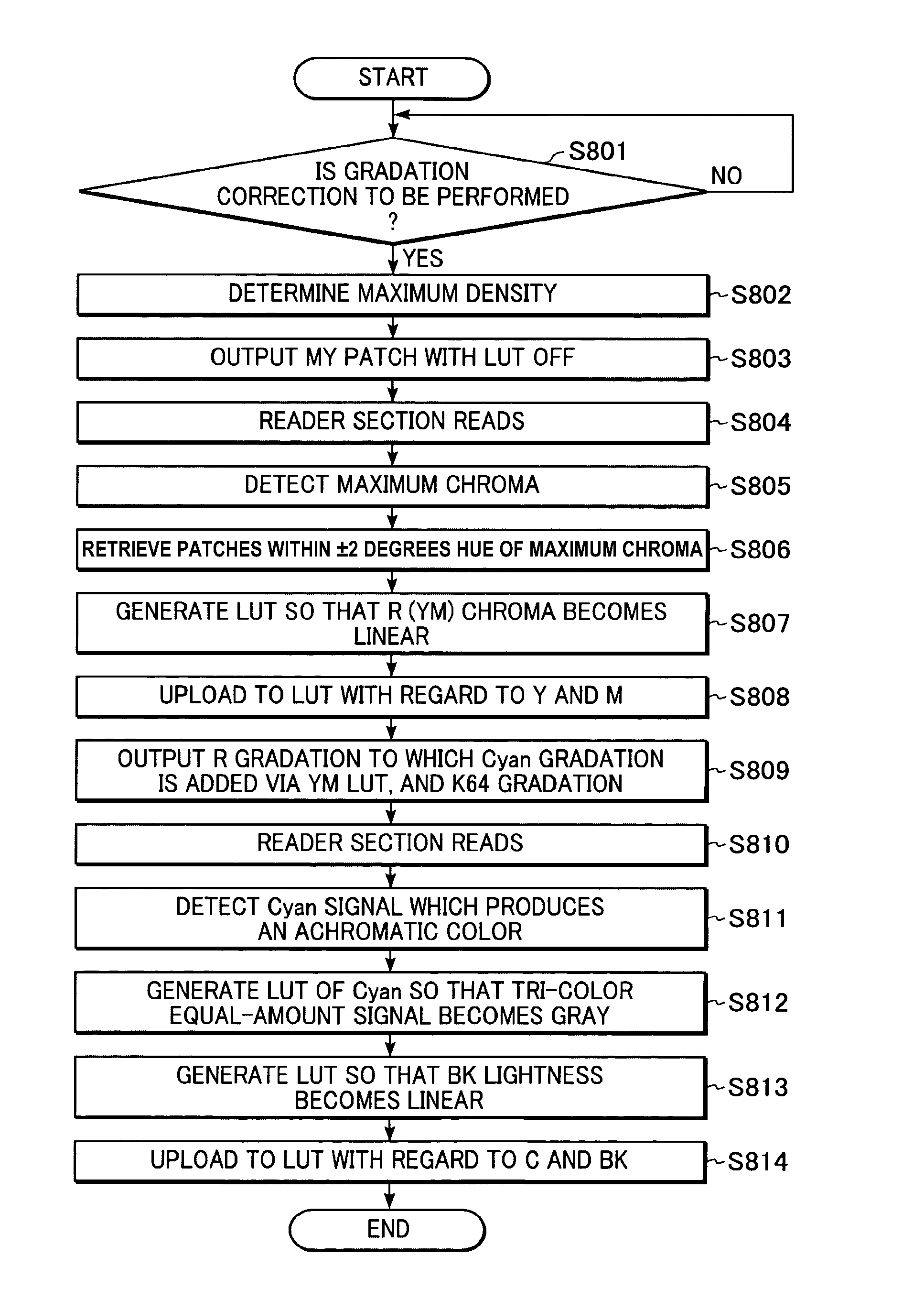 Image processing method, image processing apparatus, storage medium, and program for calculating first and second graduation-correction characteristics, and for reducing hue variations of a secondary color