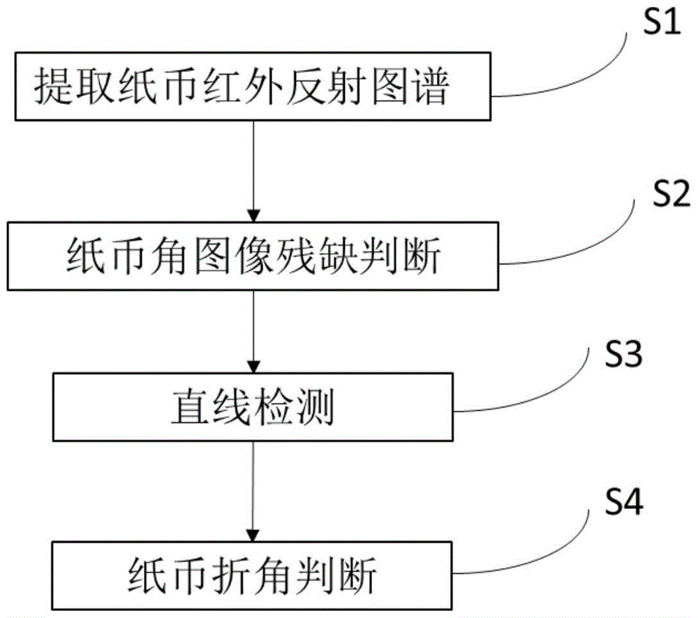 A method for detecting the folded angle of banknotes