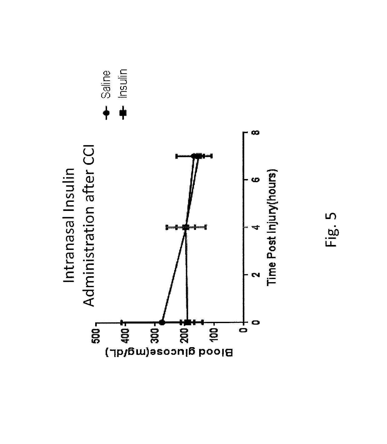 Methods for protecting and treating traumatic brain injury, concussion and brain inflammation with intranasal insulin