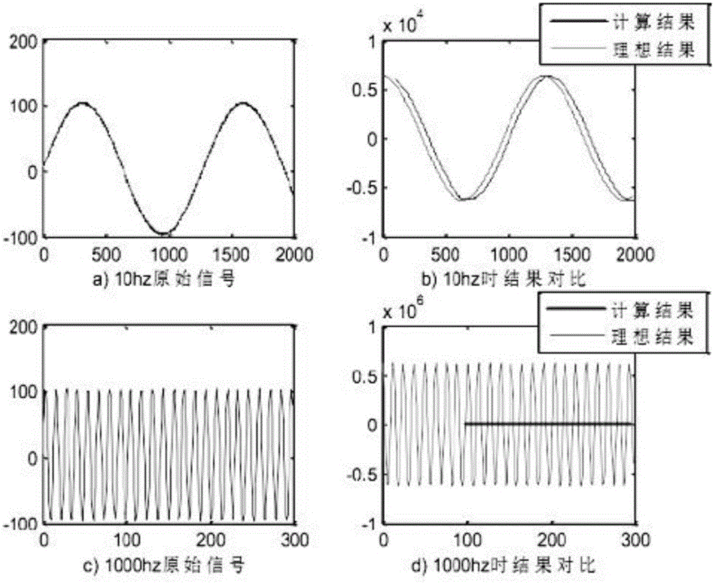 FIR filtering differential algorithm applicable to research on transformer vibration signal